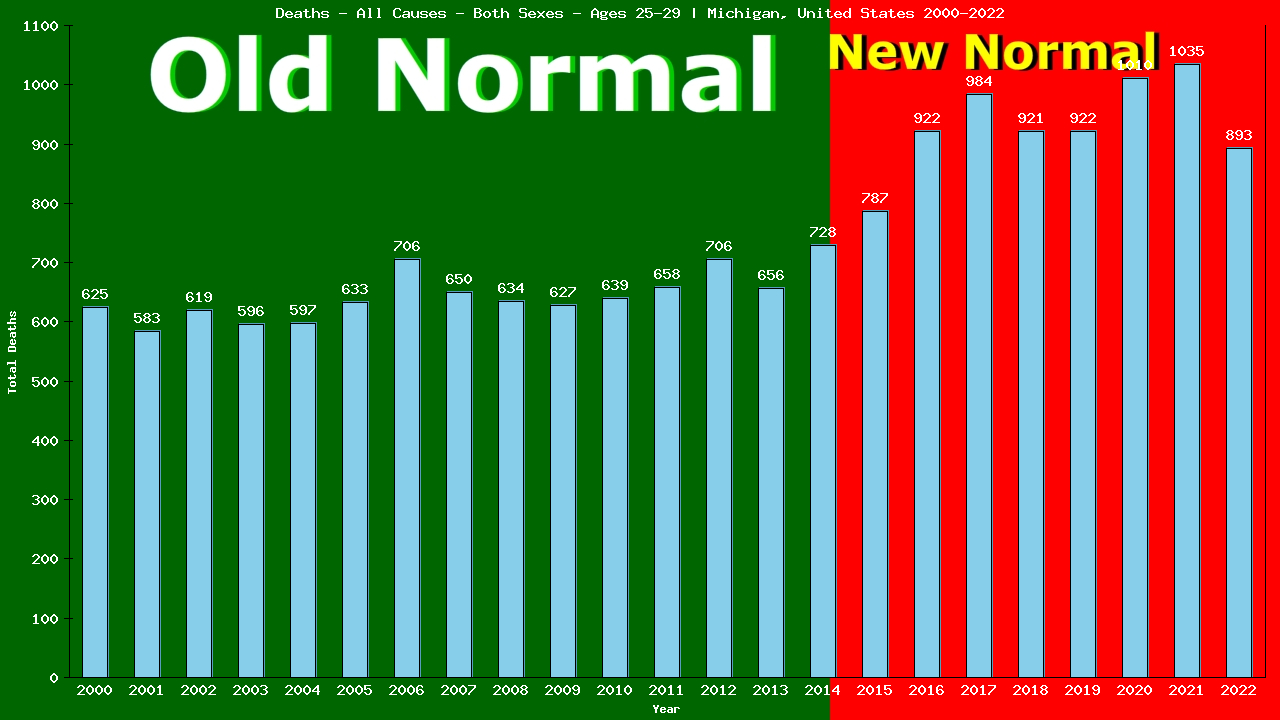 Graph showing Deaths - All Causes - Male - Aged 25-29 | Michigan, United-states